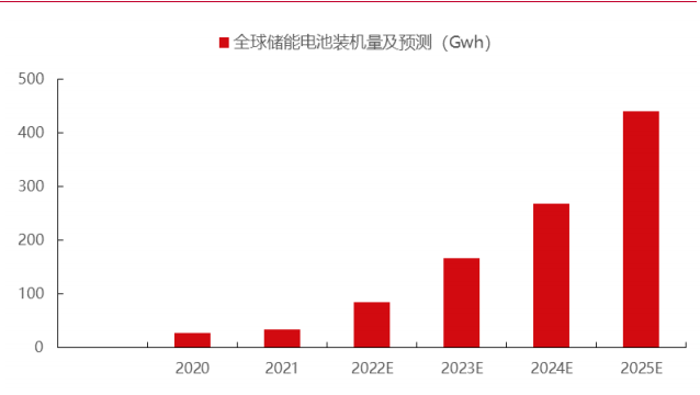 中国光伏新增装机量