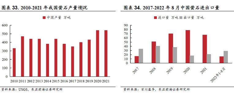 中国萤石产量 中国萤石产量