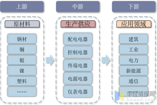 .低压电器行业产业链