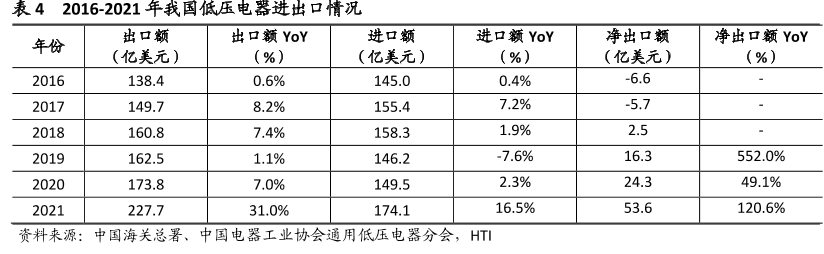 中国市场进出口情况