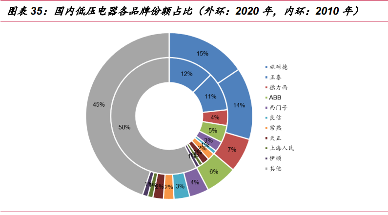 低压电器行业竞争格局
