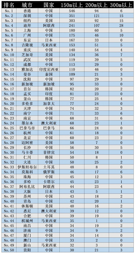 世界高楼城市排名