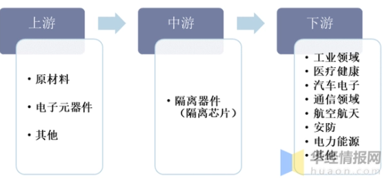 数字隔离芯片行业产业链 数字隔离芯片行业产业链