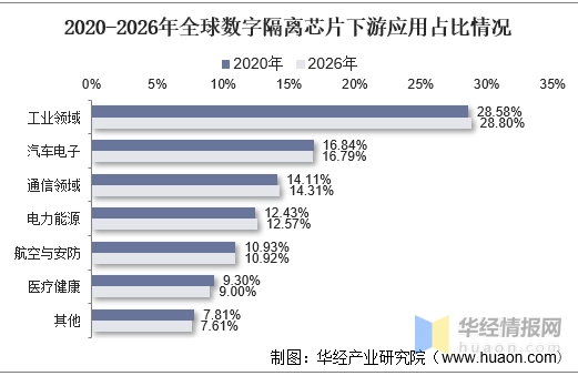 市场应用占比情况 市场应用占比情况