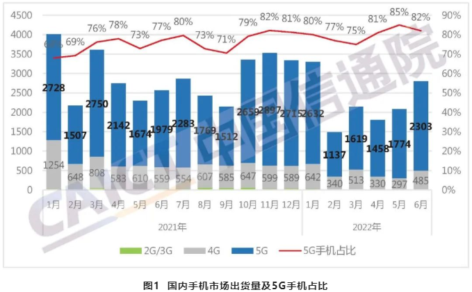 中国智能手机出货量