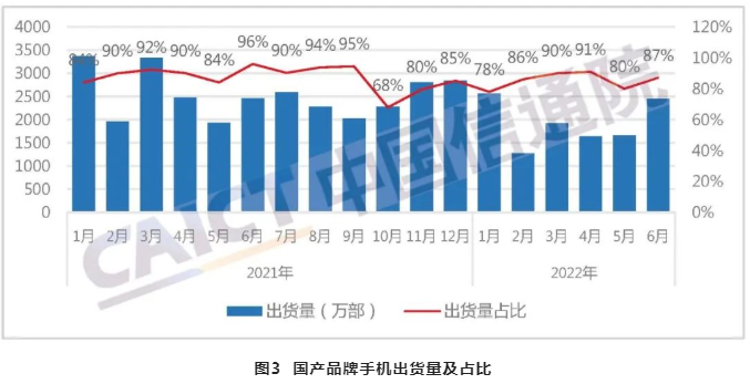 中国智能手机出货量