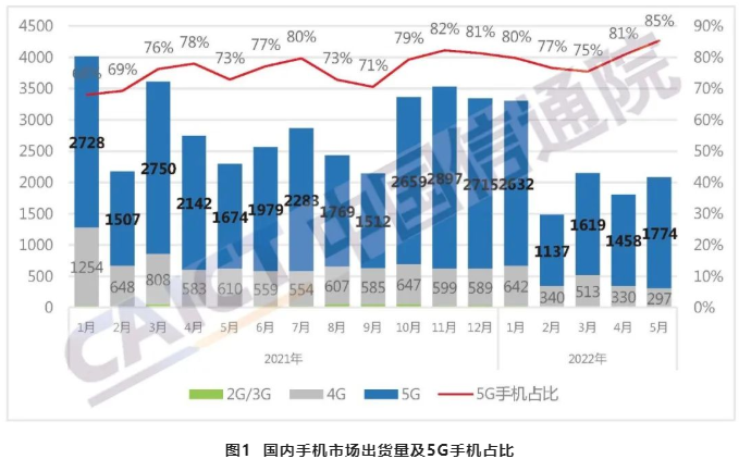 中国手机出货量 中国手机出货量