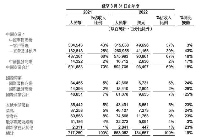 阿里巴巴财务业绩
