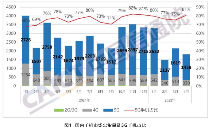 中国手机出货量 中国手机出货量
