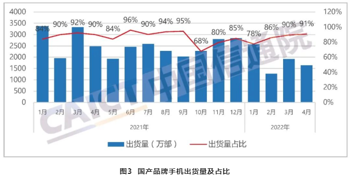 中国手机出货量 中国手机出货量