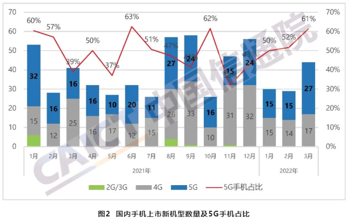 中国手机出货量