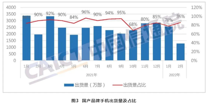 国产手机出货量
