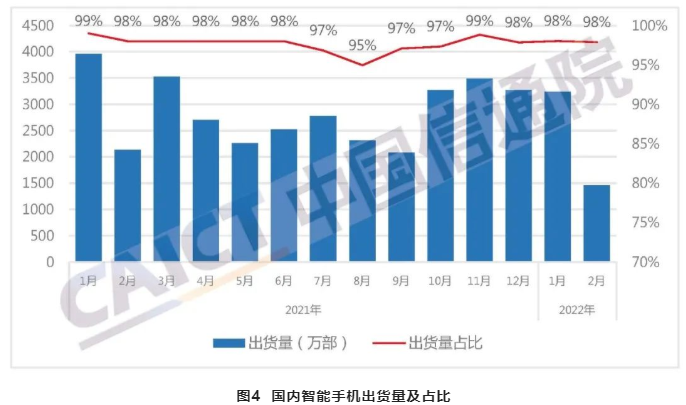中国智能手机出货量