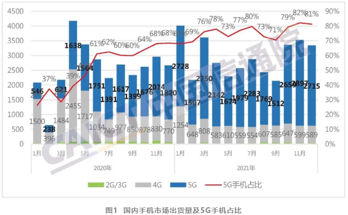 中国手机出货量