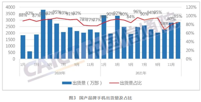 2021国产手机出货量