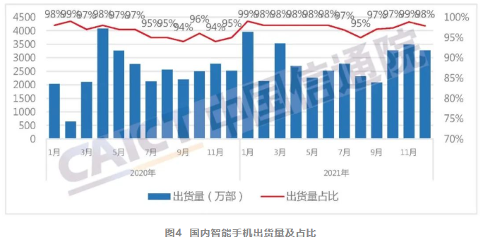 2021年智能手机出货量