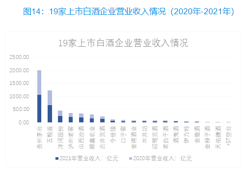 2021白酒行业营收