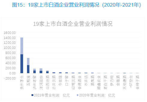 2021白酒行业营收