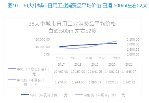 2021白酒行业营收