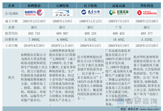 国内典型龙头介绍
