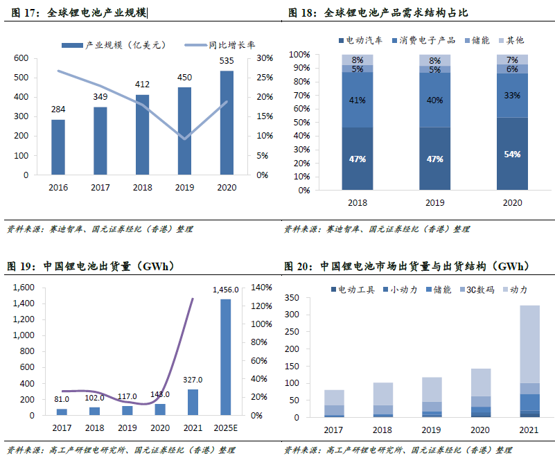 中国锂电池出货量预测
