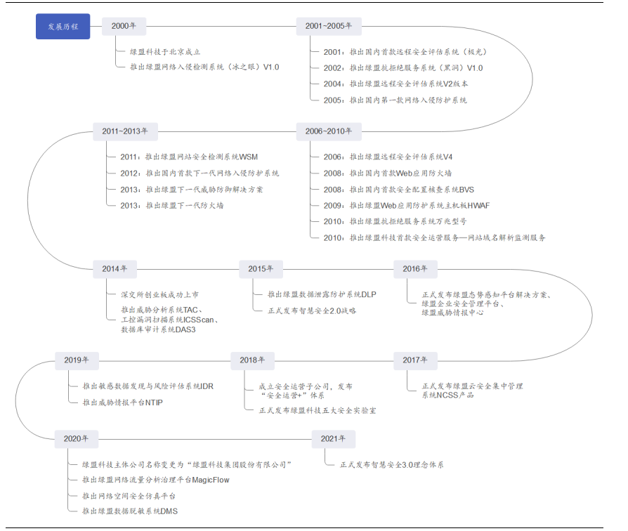 绿盟科技发展历程