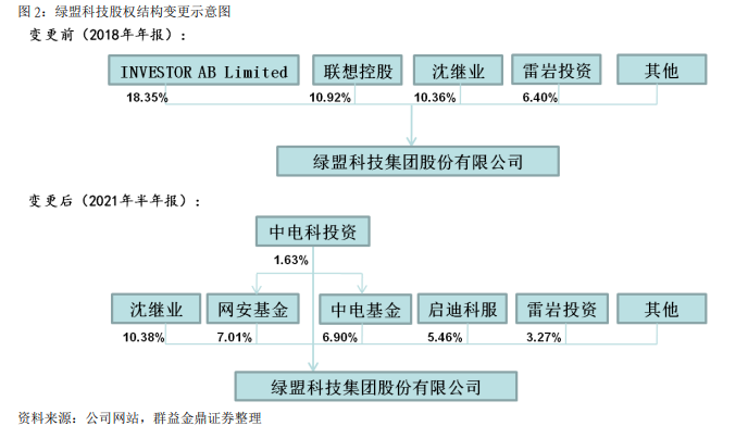 绿盟科技股权结构
