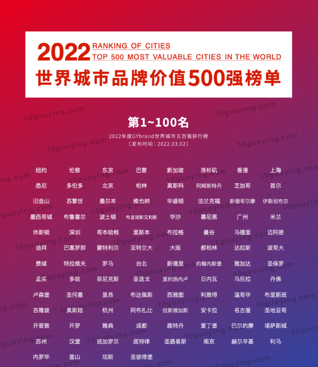 2022全球城市品牌价值100强名单 2022全球城市品牌价值100强名单