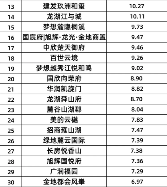 1-3季度长沙商品住宅成交排行榜