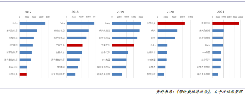 全球免税市场规模