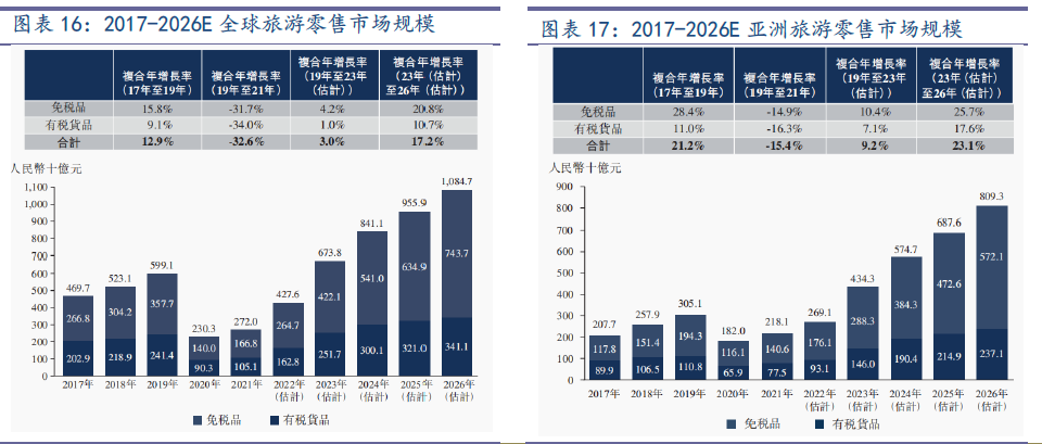 全球免税市场规模