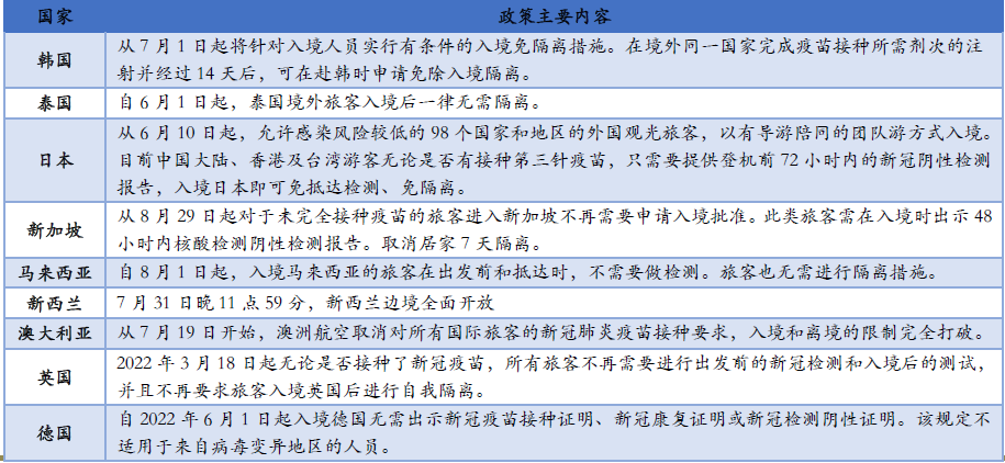 全球免税市场规模