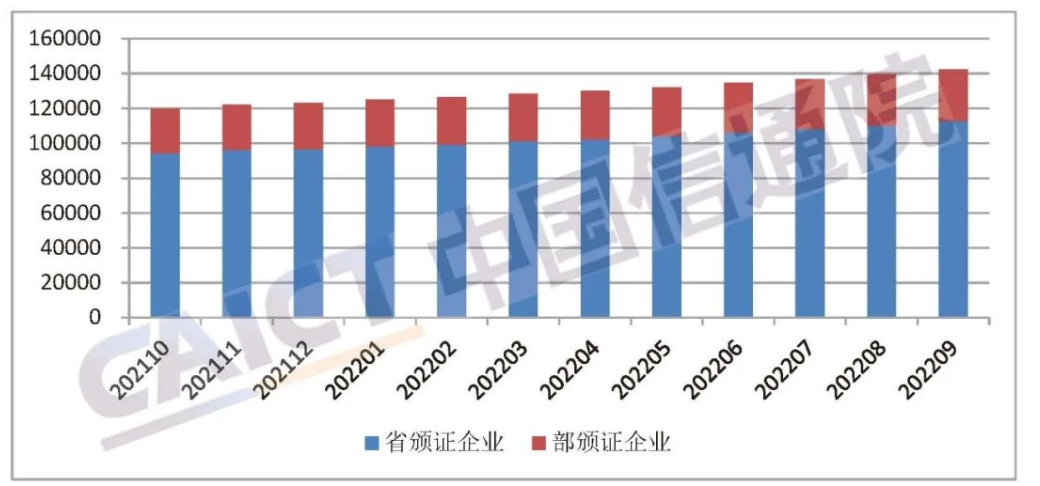 增值电信业务经营许可企业数量