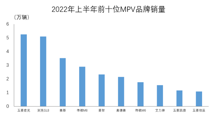 2022上半年销量前十的mpv