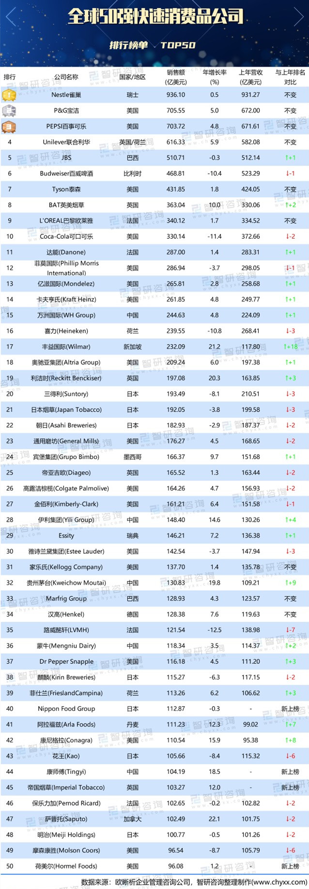 全球前50强快消品企业