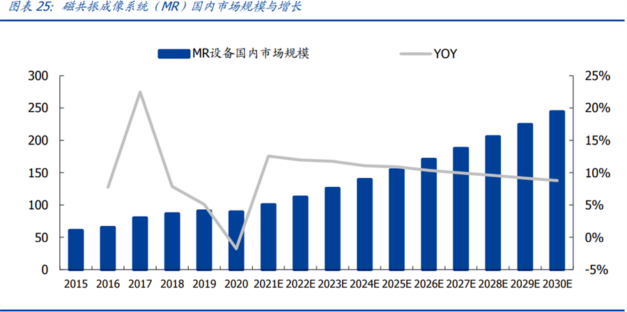 医学影像设备行业
