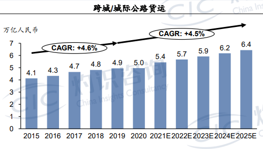 跨城/城际运输 跨城/城际运输