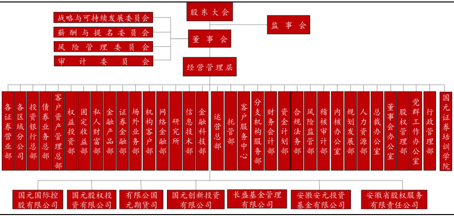 国元证券组织架构