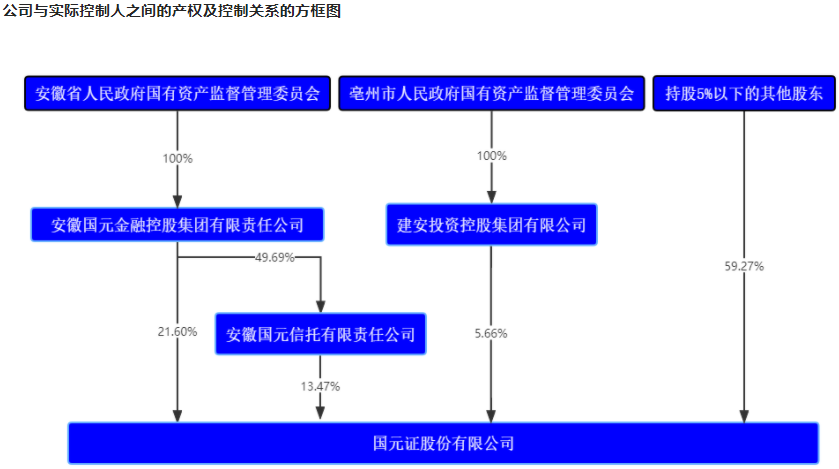 国元证券前十大股东