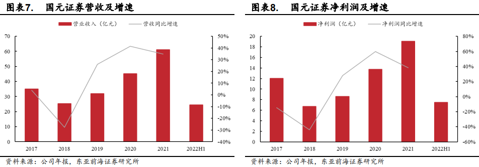 国元证券业绩