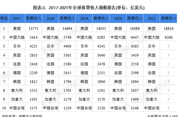 全球保费收入排名 全球保费收入排名