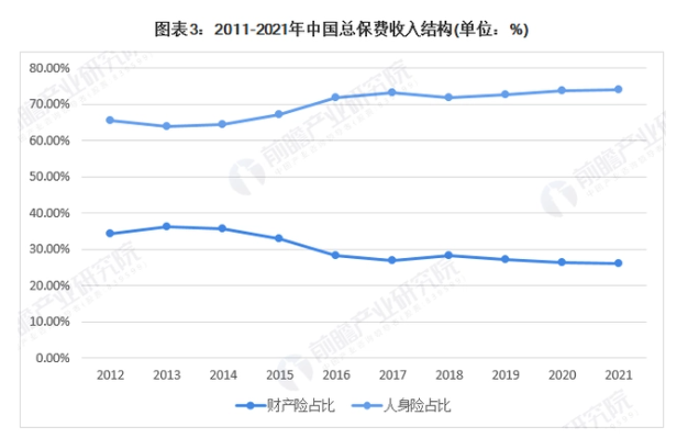 保费收入结构现状 保费收入结构现状
