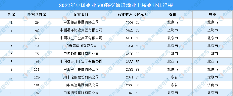 中国交通运输企业营收TOP10 中国交通运输企业营收TOP10