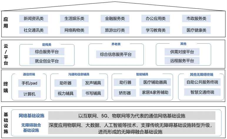 信息无障碍产业体系