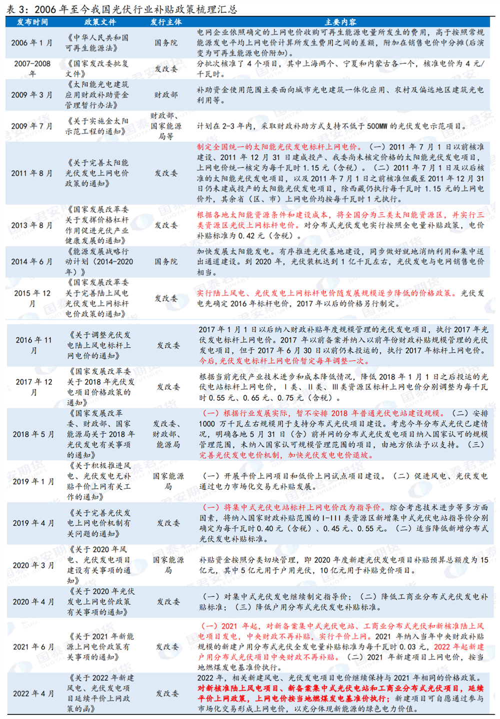 光伏行业补贴政策