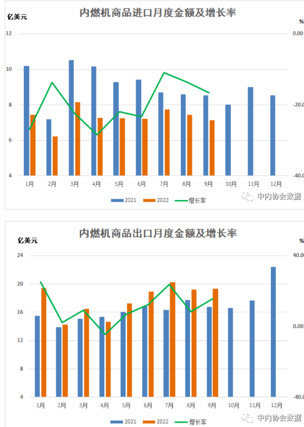 内燃机进出口同比 内燃机进出口同比