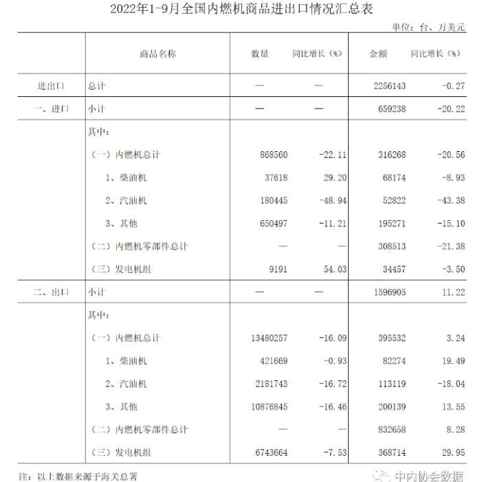 1-9月中国内燃机进出口数据 1-9月中国内燃机进出口数据