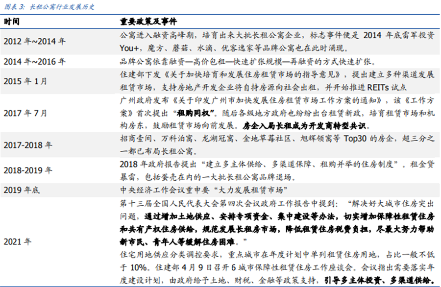 长租公寓 长租公寓