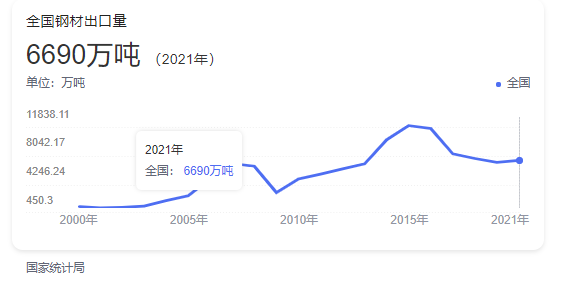 中国钢材出口量