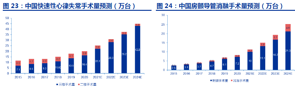 中国房颤患者人数 中国房颤患者人数